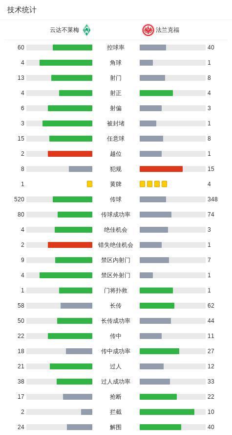 sohu搜狐首页-云达不莱梅3-3法兰克福，卡利穆恩多首开记录，克瑙夫扳平比分