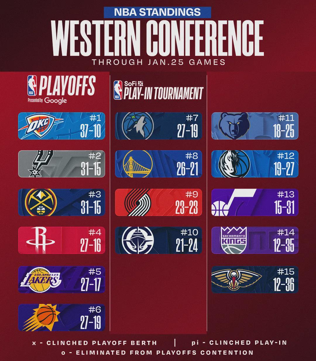 足球-4+4+9！场均5.7分！湖人状元彻底迷失了