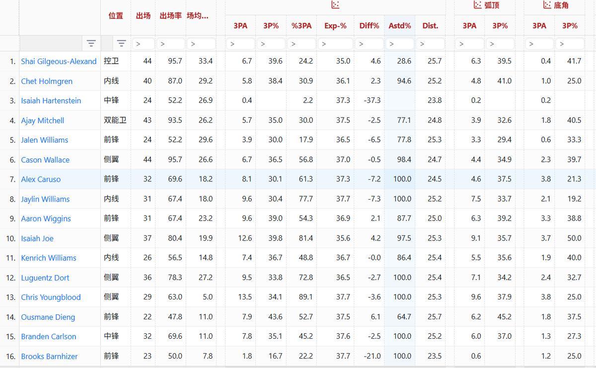 第10场败仗来了，超宇宙勇无望，为什么雷霆注定破不了记录